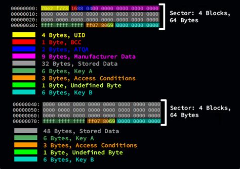 nfc-mfclassic format card|Ubuntu Manpage: nfc.